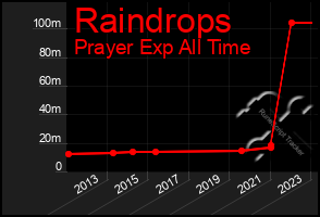 Total Graph of Raindrops