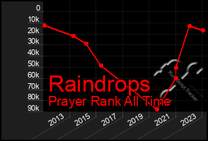 Total Graph of Raindrops