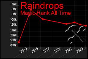 Total Graph of Raindrops