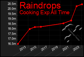Total Graph of Raindrops