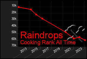 Total Graph of Raindrops