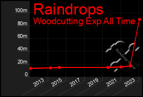 Total Graph of Raindrops