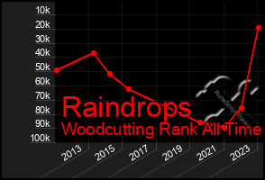 Total Graph of Raindrops