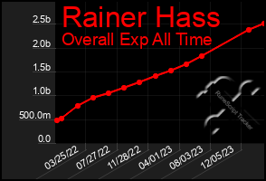 Total Graph of Rainer Hass