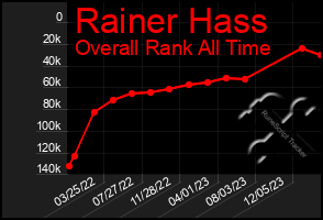 Total Graph of Rainer Hass