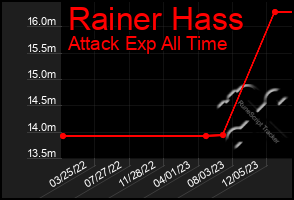 Total Graph of Rainer Hass