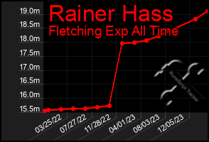 Total Graph of Rainer Hass