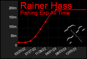 Total Graph of Rainer Hass