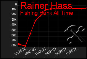 Total Graph of Rainer Hass