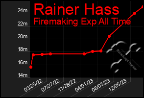 Total Graph of Rainer Hass