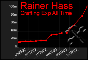 Total Graph of Rainer Hass