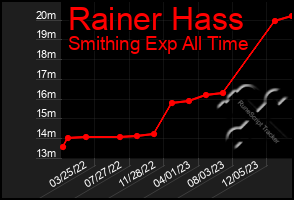 Total Graph of Rainer Hass