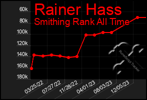 Total Graph of Rainer Hass