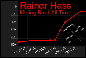 Total Graph of Rainer Hass