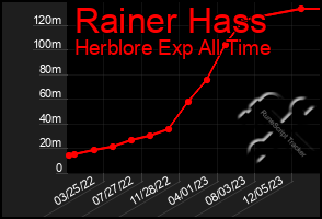 Total Graph of Rainer Hass