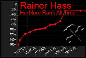 Total Graph of Rainer Hass