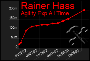 Total Graph of Rainer Hass