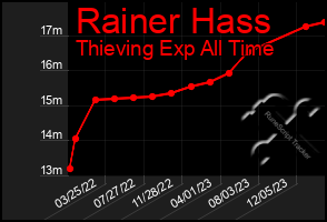 Total Graph of Rainer Hass