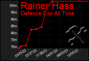 Total Graph of Rainer Hass