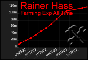 Total Graph of Rainer Hass