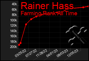 Total Graph of Rainer Hass