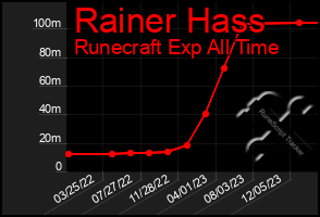 Total Graph of Rainer Hass