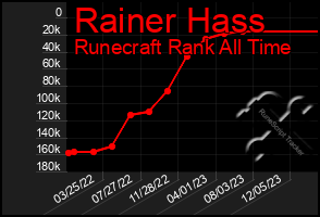 Total Graph of Rainer Hass