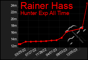 Total Graph of Rainer Hass