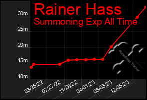 Total Graph of Rainer Hass