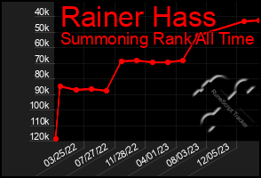 Total Graph of Rainer Hass