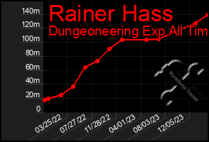 Total Graph of Rainer Hass