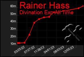 Total Graph of Rainer Hass