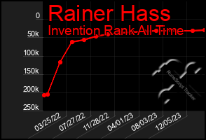 Total Graph of Rainer Hass