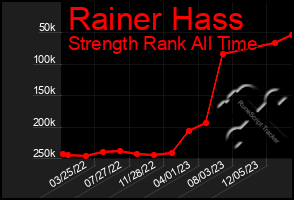 Total Graph of Rainer Hass