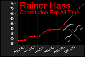 Total Graph of Rainer Hass