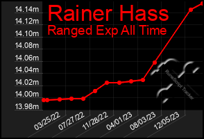 Total Graph of Rainer Hass