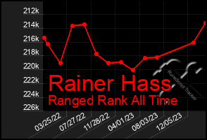 Total Graph of Rainer Hass