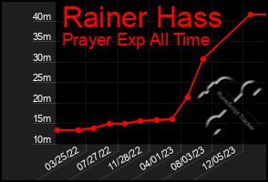 Total Graph of Rainer Hass