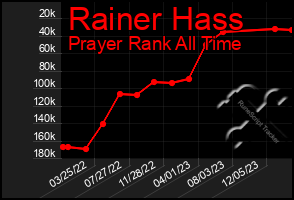 Total Graph of Rainer Hass