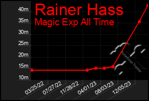 Total Graph of Rainer Hass