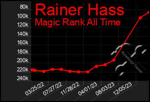 Total Graph of Rainer Hass