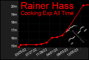 Total Graph of Rainer Hass