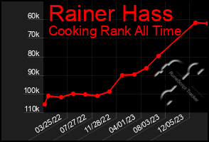 Total Graph of Rainer Hass