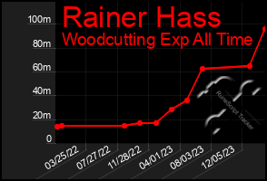 Total Graph of Rainer Hass