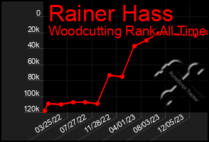 Total Graph of Rainer Hass