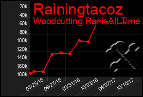Total Graph of Rainingtacoz