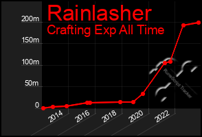 Total Graph of Rainlasher