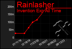 Total Graph of Rainlasher