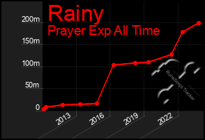 Total Graph of Rainy