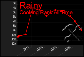 Total Graph of Rainy